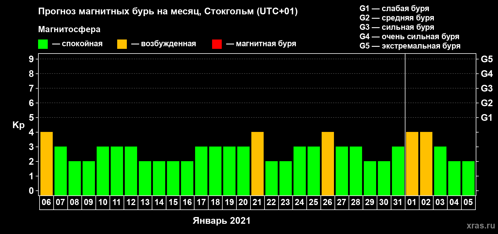 Прогноз максимального суточного геомагнитного индекса Kp на <b>1 месяц</b> (31 день) <b>с 06 января по 05 февраля 2021 г</b>