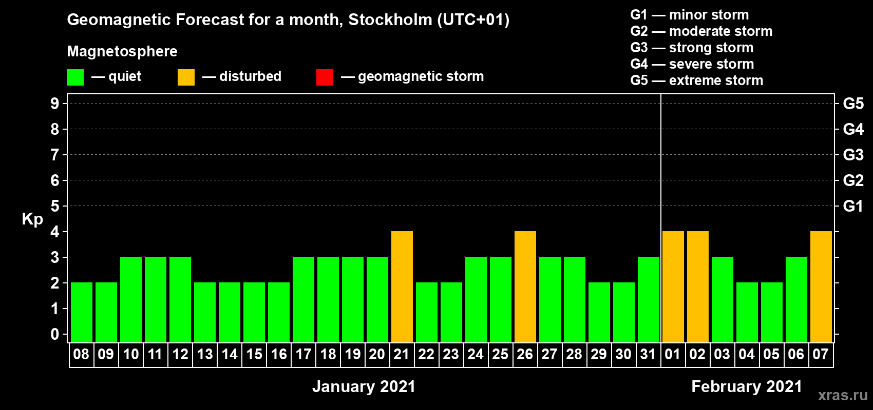 Forecast of the daily maximal value of geomagnetic index Kp for <b>1 month</b> (31 days) <b>from Jan 08, 2021 to Feb 07, 2021</b>