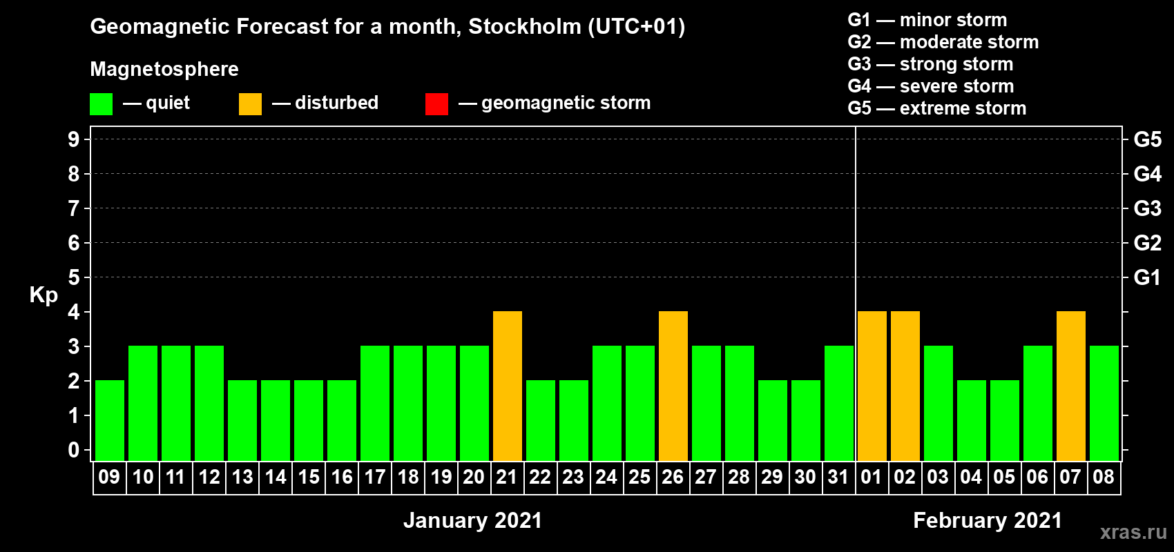 Forecast of the daily maximal value of geomagnetic index Kp for <b>1 month</b> (31 days) <b>from Jan 09, 2021 to Feb 08, 2021</b>