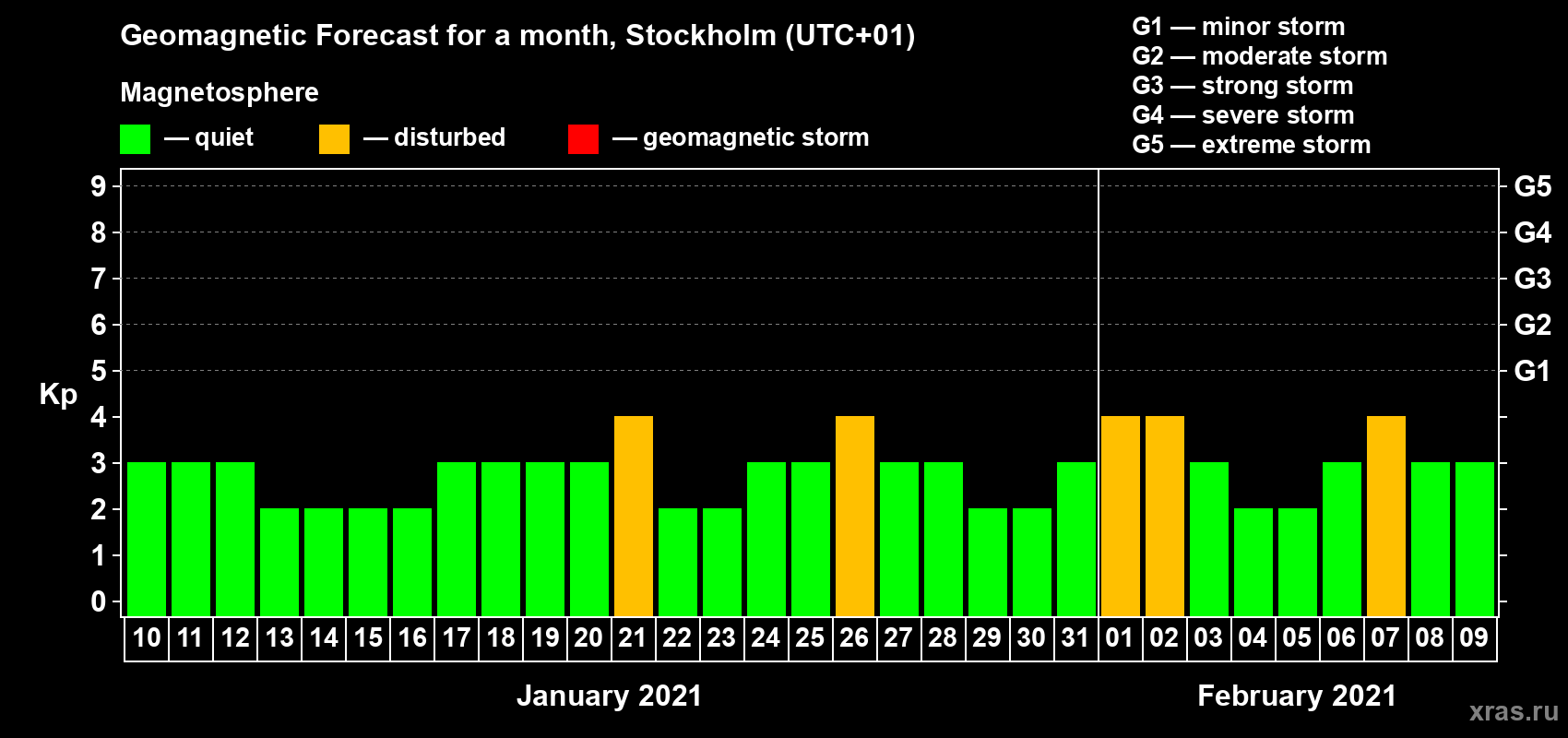 Forecast of the daily maximal value of geomagnetic index Kp for <b>1 month</b> (31 days) <b>from Jan 10, 2021 to Feb 09, 2021</b>