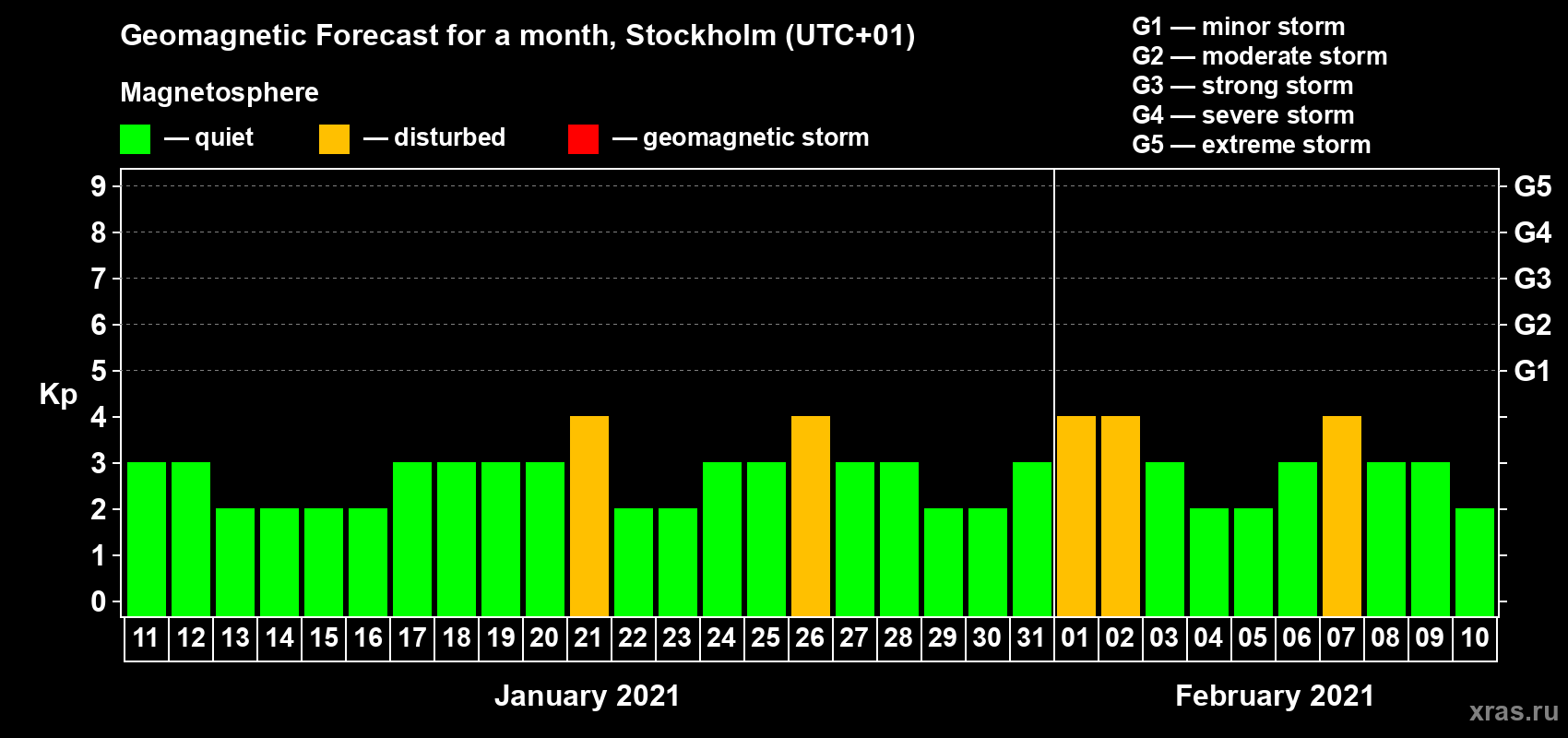 Forecast of the daily maximal value of geomagnetic index Kp for <b>1 month</b> (31 days) <b>from Jan 11, 2021 to Feb 10, 2021</b>