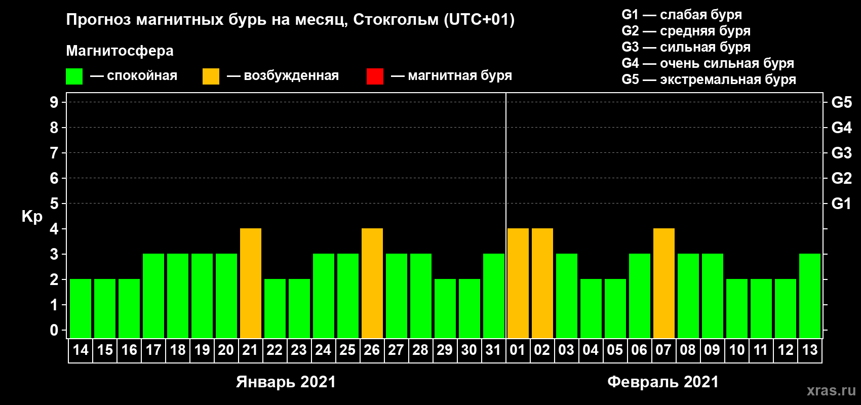 Прогноз максимального суточного геомагнитного индекса Kp на <b>1 месяц</b> (31 день) <b>с 14 января по 13 февраля 2021 г</b>