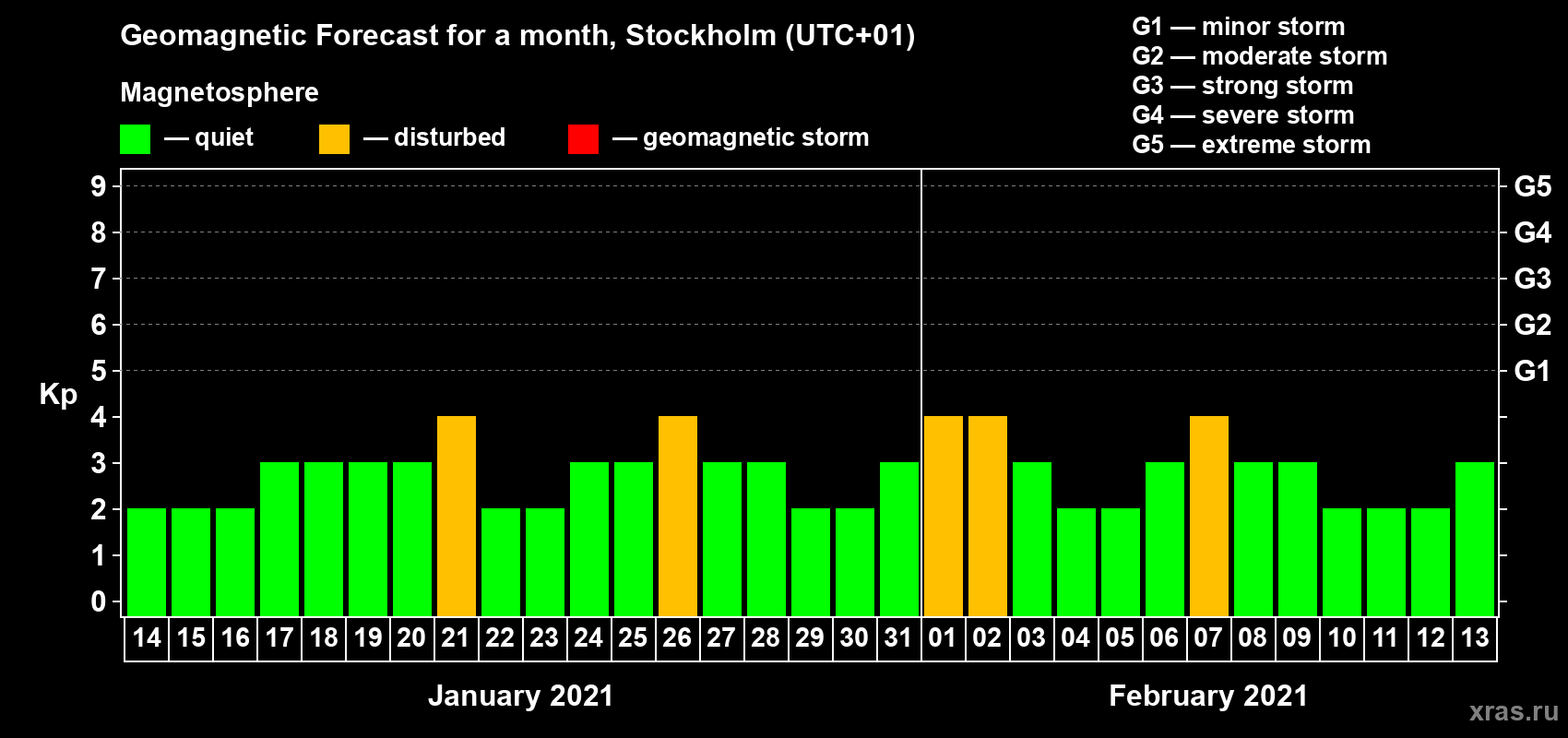 Forecast of the daily maximal value of geomagnetic index Kp for <b>1 month</b> (31 days) <b>from Jan 14, 2021 to Feb 13, 2021</b>