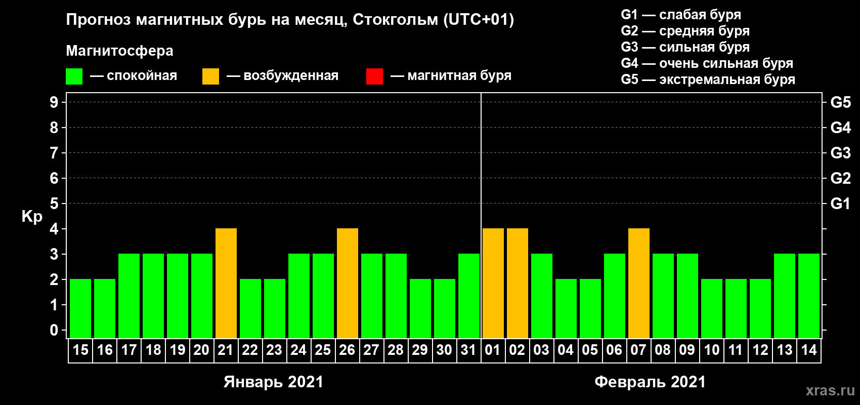 Прогноз максимального суточного геомагнитного индекса Kp на <b>1 месяц</b> (31 день) <b>с 15 января по 14 февраля 2021 г</b>