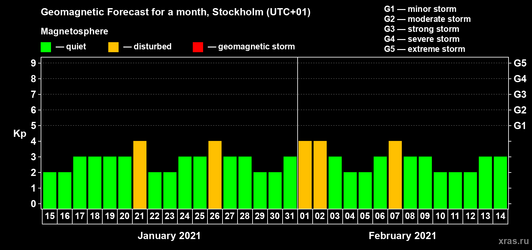 Forecast of the daily maximal value of geomagnetic index Kp for <b>1 month</b> (31 days) <b>from Jan 15, 2021 to Feb 14, 2021</b>