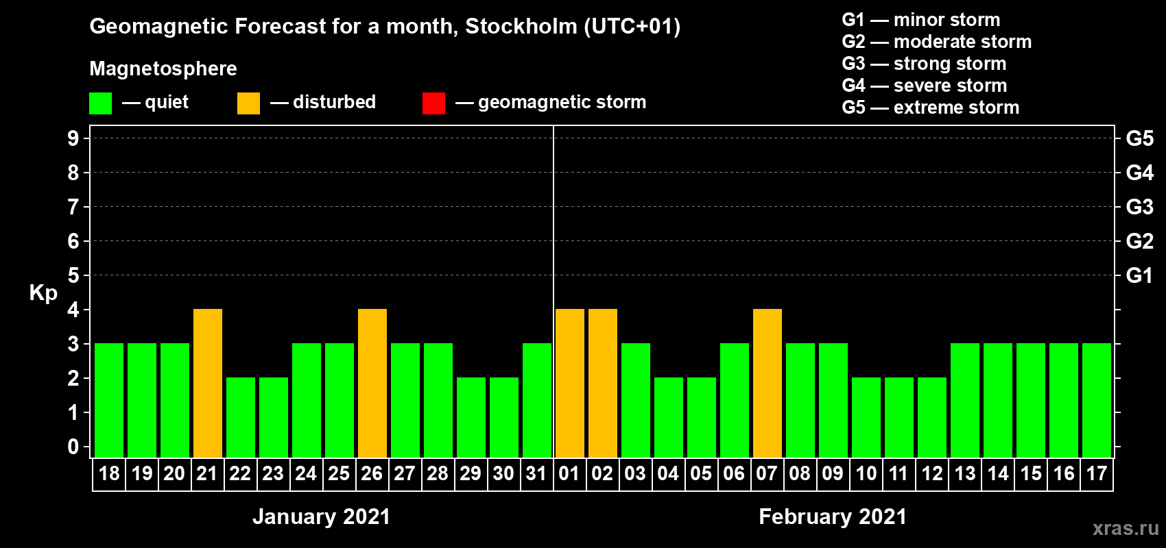 Forecast of the daily maximal value of geomagnetic index Kp for <b>1 month</b> (31 days) <b>from Jan 18, 2021 to Feb 17, 2021</b>