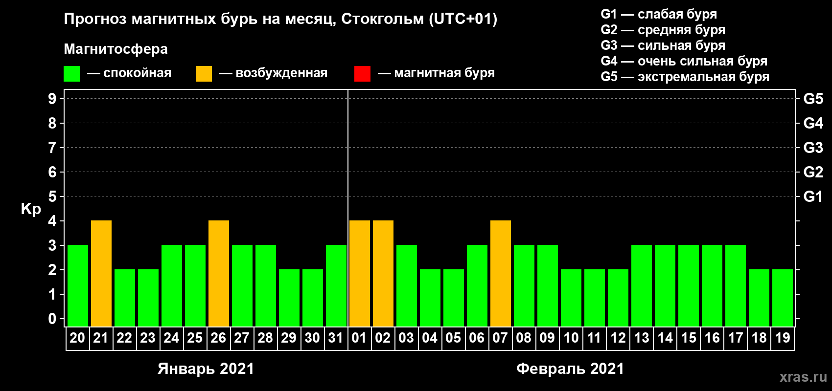Прогноз максимального суточного геомагнитного индекса Kp на <b>1 месяц</b> (31 день) <b>с 20 января по 19 февраля 2021 г</b>