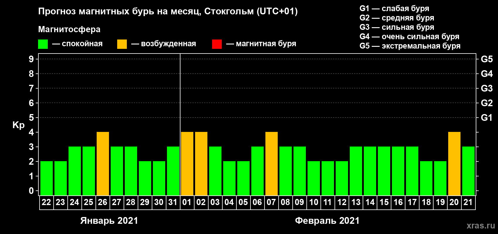 Прогноз максимального суточного геомагнитного индекса Kp на <b>1 месяц</b> (31 день) <b>с 22 января по 21 февраля 2021 г</b>