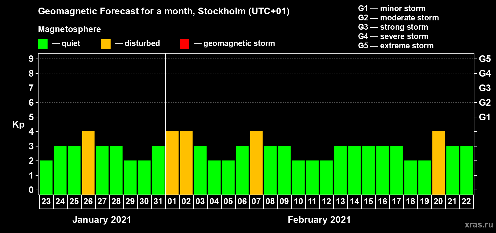 Forecast of the daily maximal value of geomagnetic index Kp for <b>1 month</b> (31 days) <b>from Jan 23, 2021 to Feb 22, 2021</b>