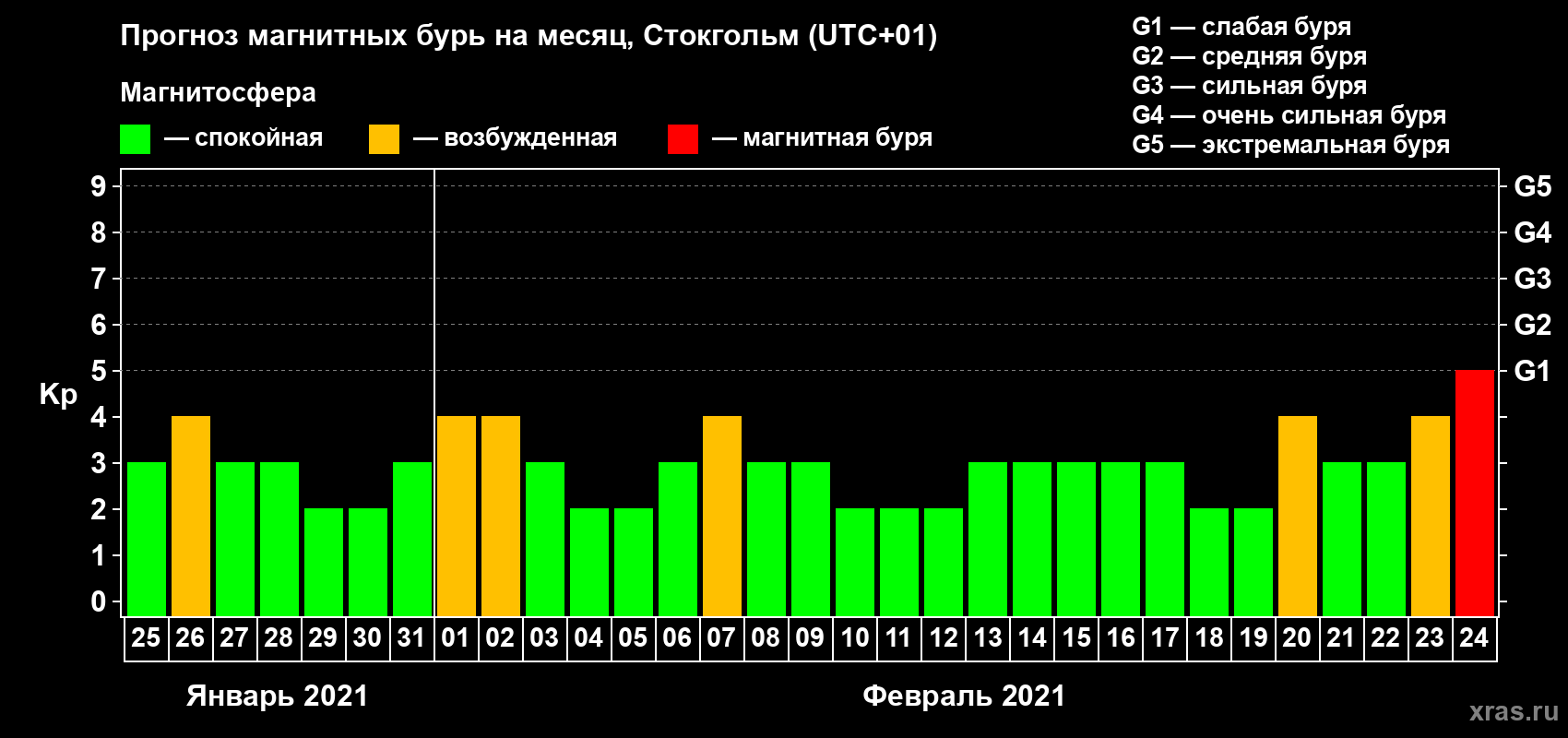 Прогноз максимального суточного геомагнитного индекса Kp на <b>1 месяц</b> (31 день) <b>с 25 января по 24 февраля 2021 г</b>
