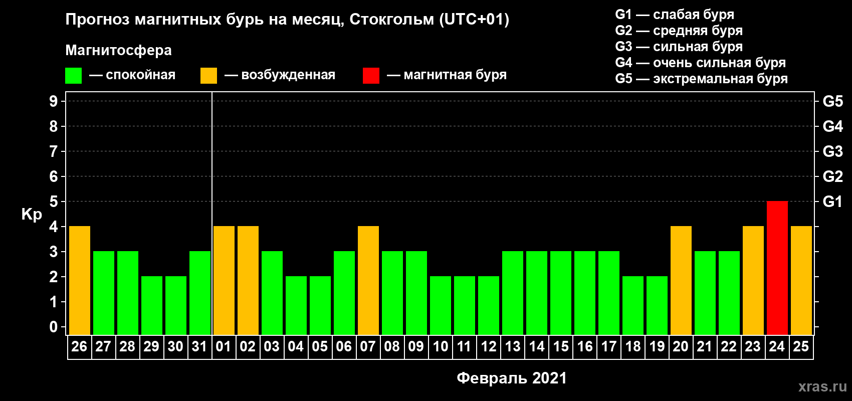 Прогноз максимального суточного геомагнитного индекса Kp на <b>1 месяц</b> (31 день) <b>с 26 января по 25 февраля 2021 г</b>