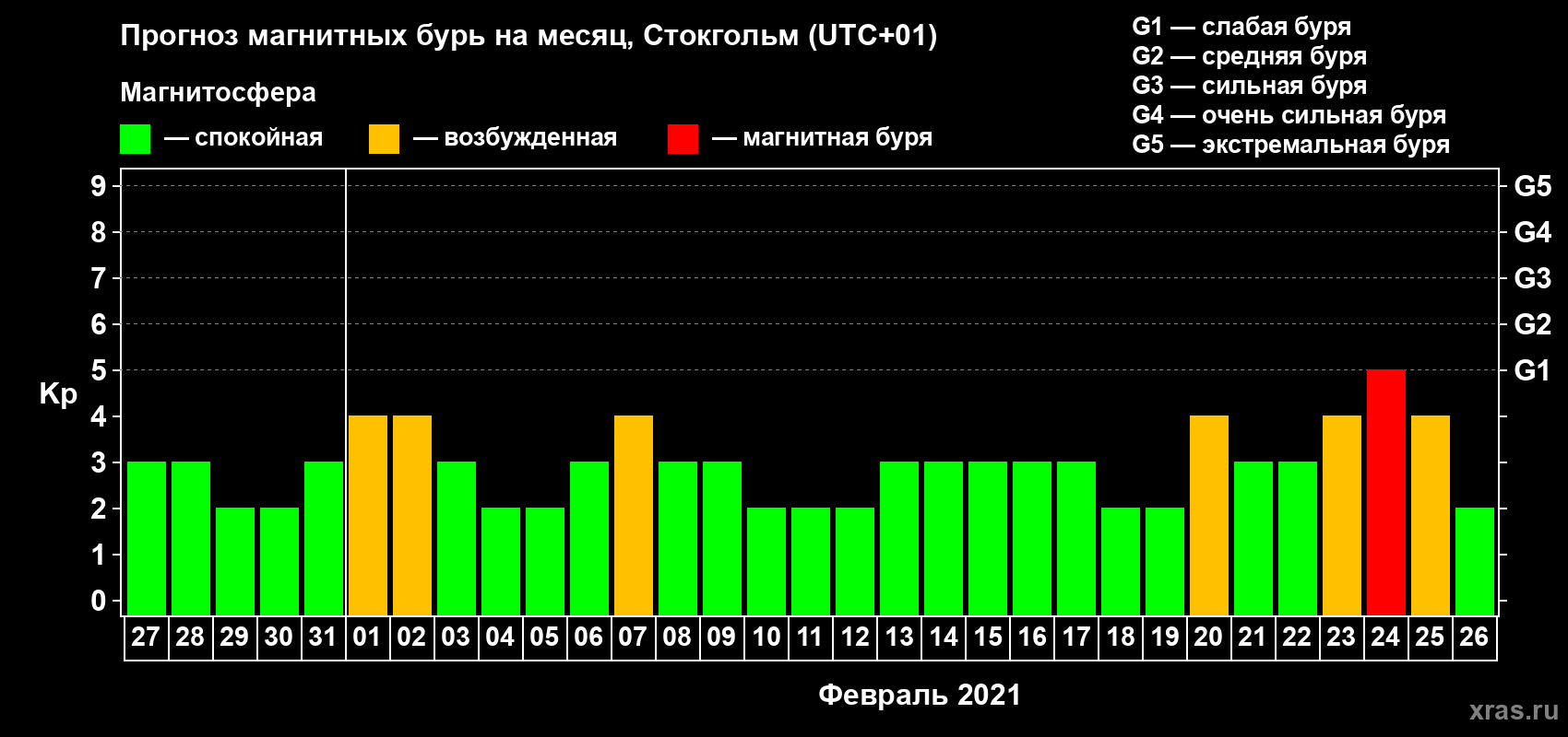 Прогноз максимального суточного геомагнитного индекса Kp на <b>1 месяц</b> (31 день) <b>с 27 января по 26 февраля 2021 г</b>
