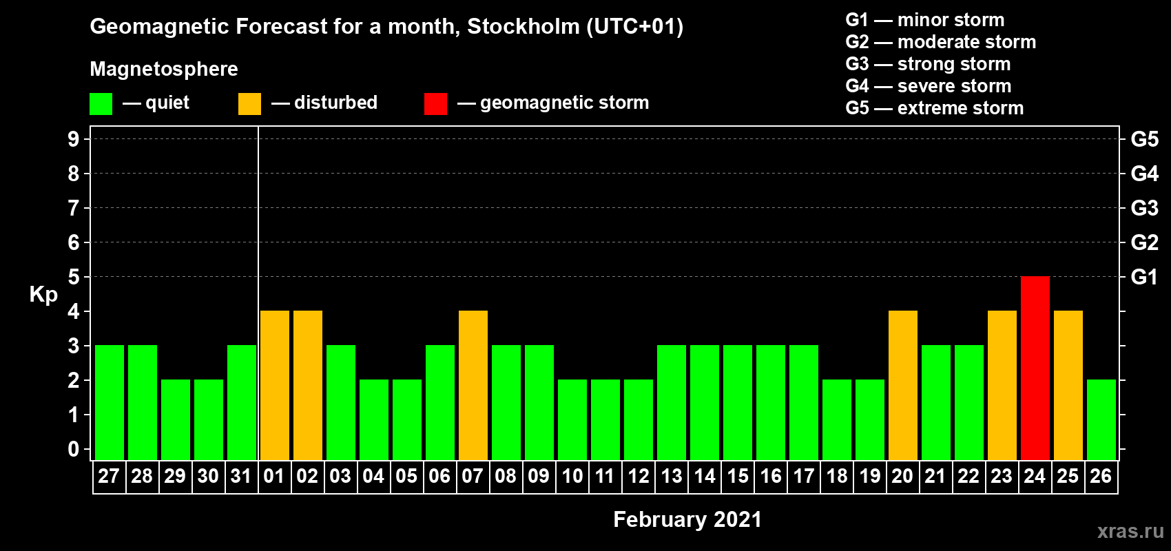 Forecast of the daily maximal value of geomagnetic index Kp for <b>1 month</b> (31 days) <b>from Jan 27, 2021 to Feb 26, 2021</b>