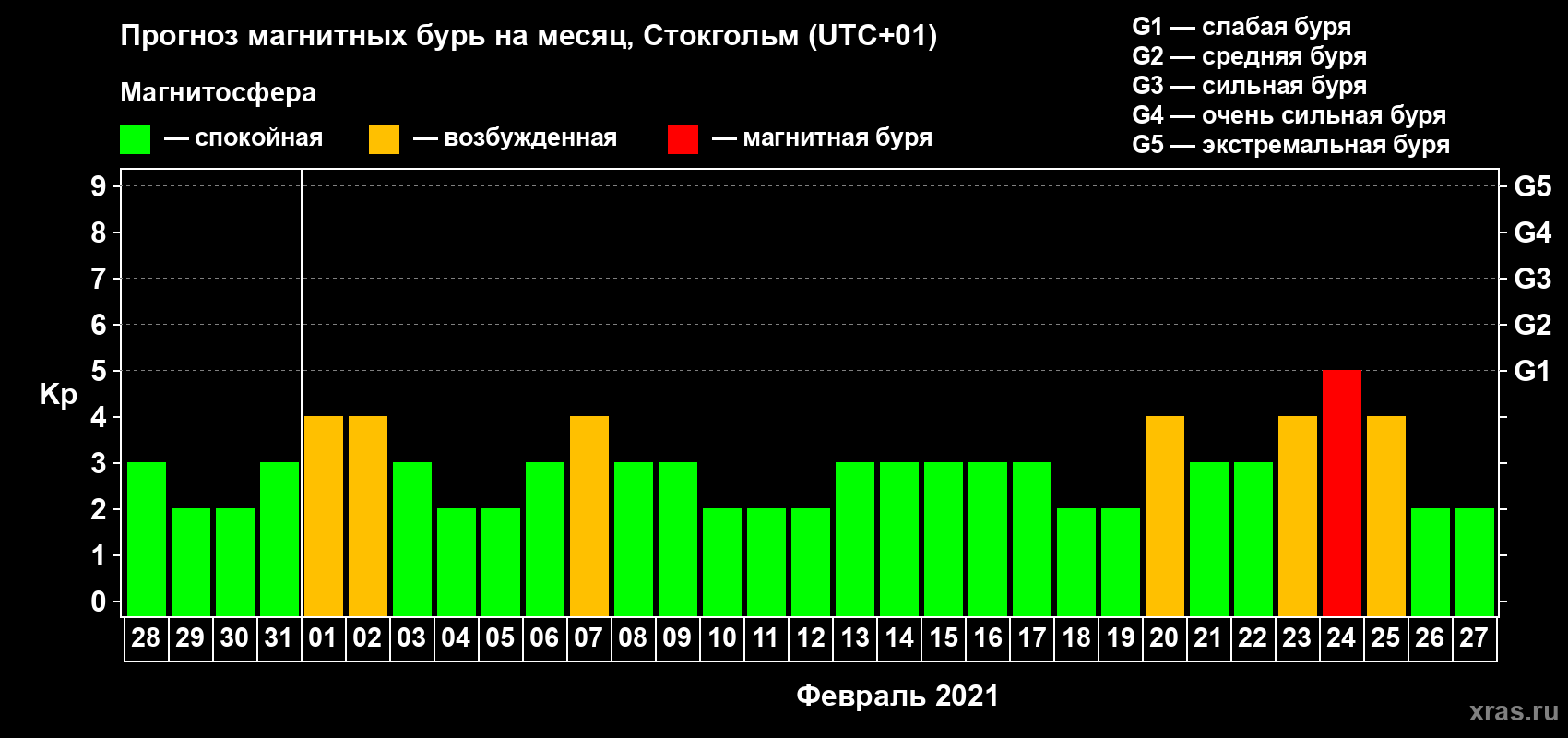 Прогноз максимального суточного геомагнитного индекса Kp на <b>1 месяц</b> (31 день) <b>с 28 января по 27 февраля 2021 г</b>