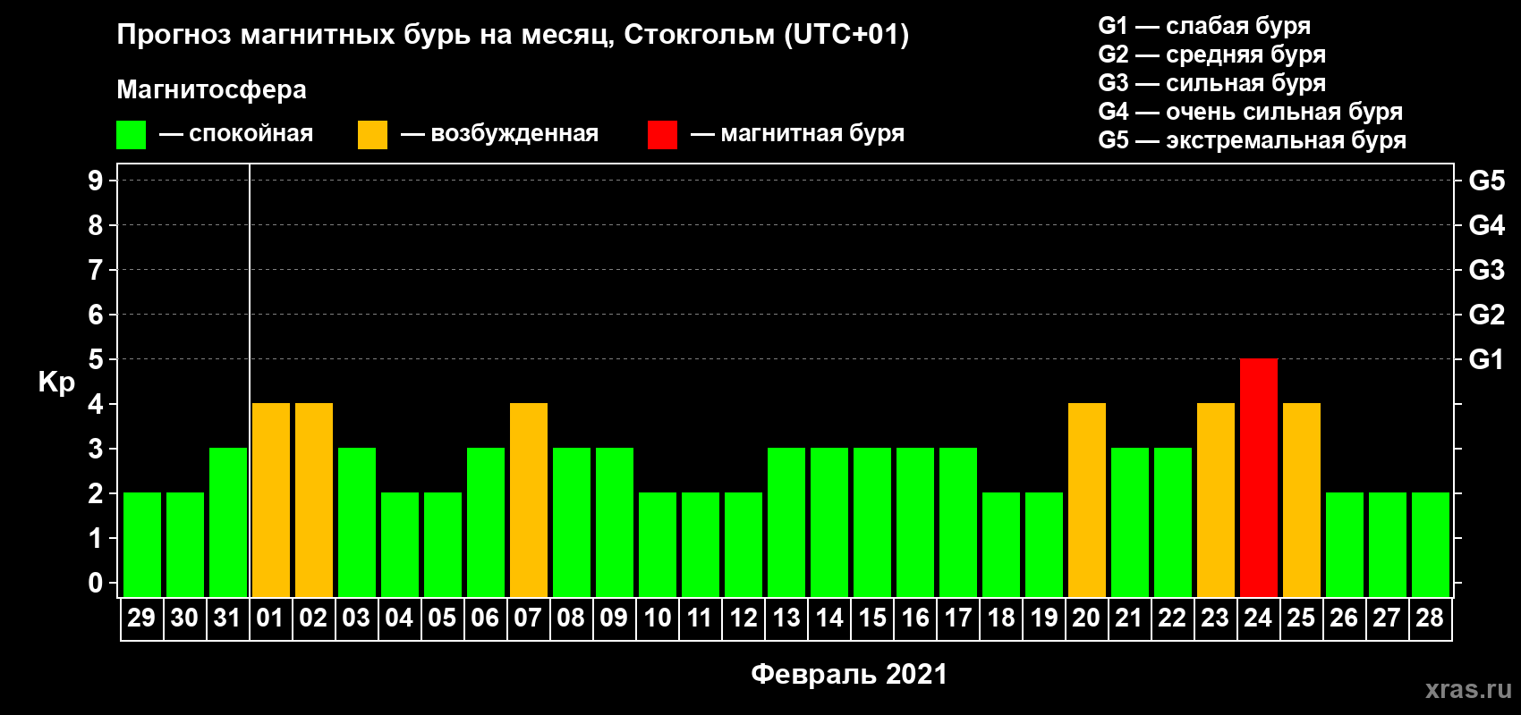 Прогноз максимального суточного геомагнитного индекса Kp на <b>1 месяц</b> (31 день) <b>с 29 января по 28 февраля 2021 г</b>