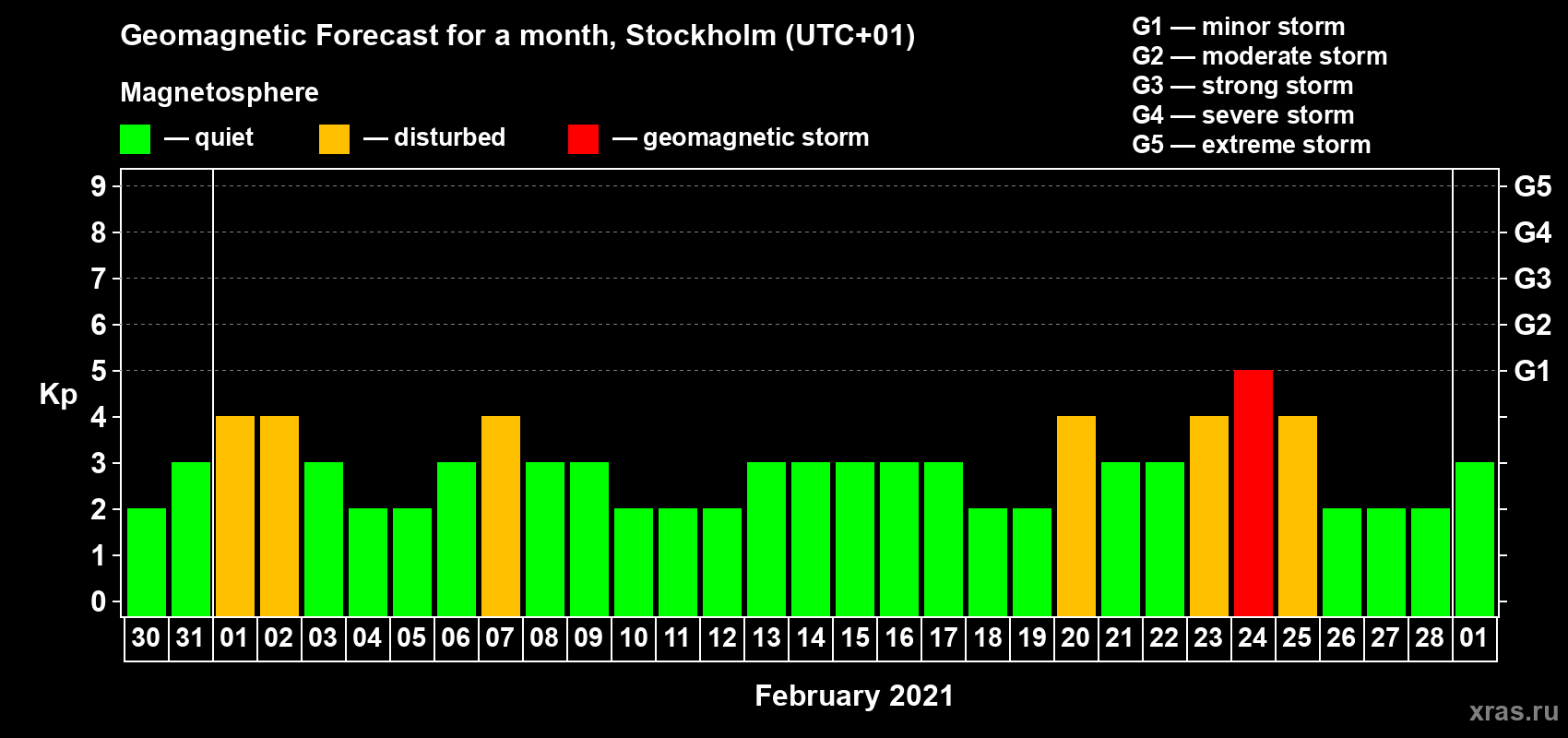 Forecast of the daily maximal value of geomagnetic index Kp for <b>1 month</b> (31 days) <b>from Jan 30, 2021 to Mar 01, 2021</b>