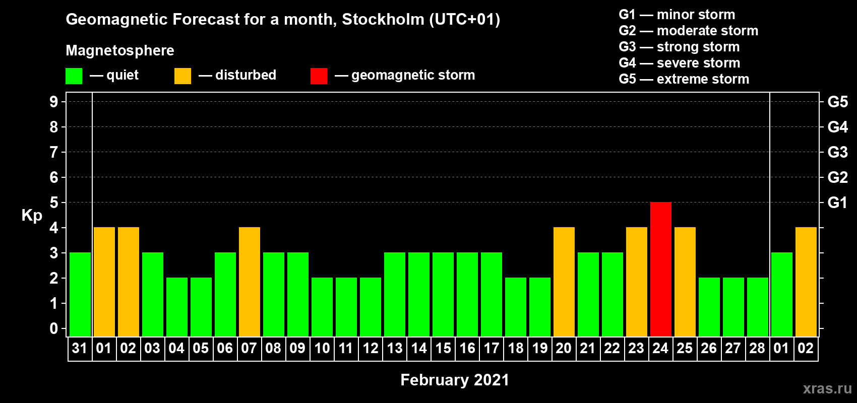 Forecast of the daily maximal value of geomagnetic index Kp for <b>1 month</b> (31 days) <b>from Jan 31, 2021 to Mar 02, 2021</b>