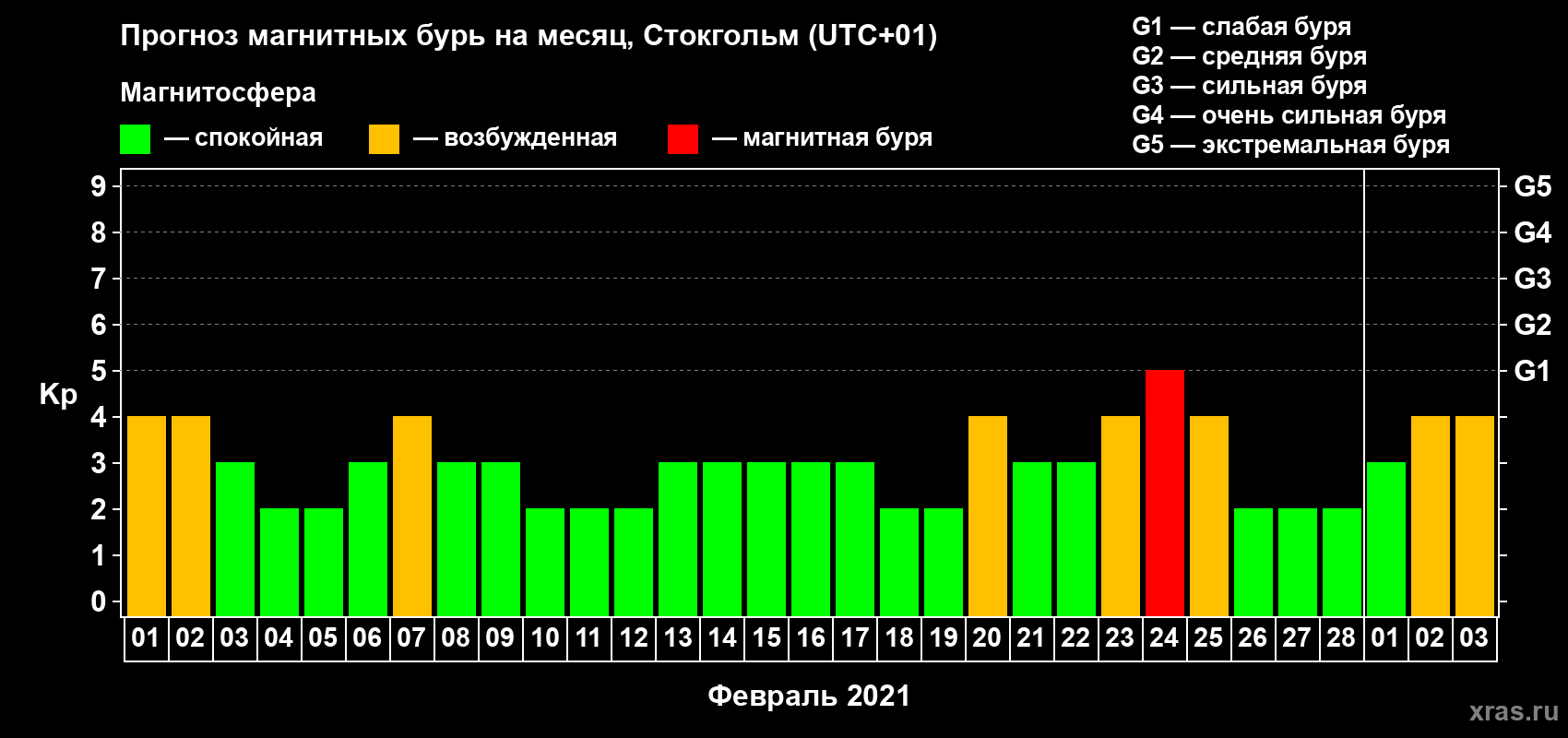 Прогноз максимального суточного геомагнитного индекса Kp на <b>1 месяц</b> (31 день) <b>с 01 февраля по 03 марта 2021 г</b>