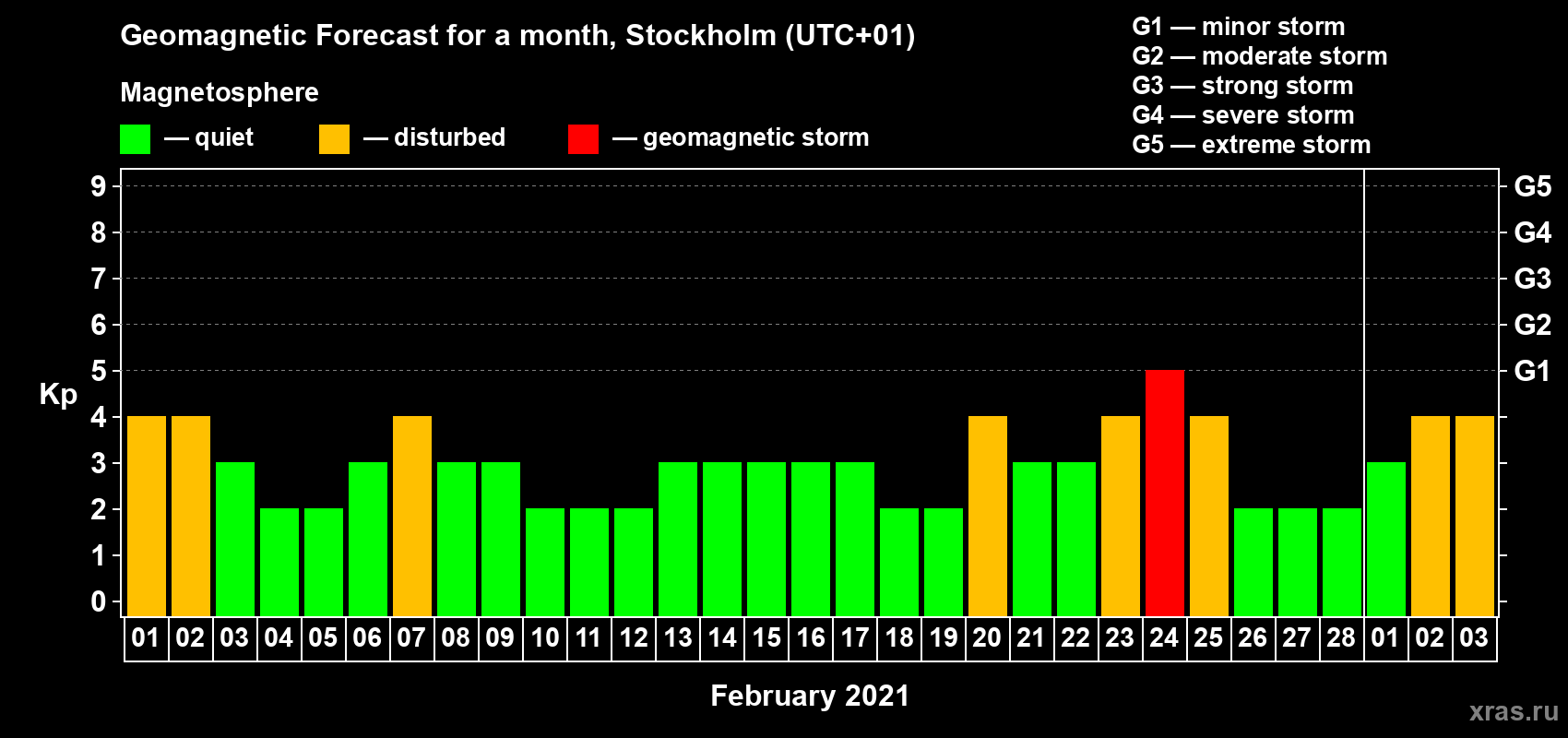 Forecast of the daily maximal value of geomagnetic index Kp for <b>1 month</b> (31 days) <b>from Feb 01, 2021 to Mar 03, 2021</b>