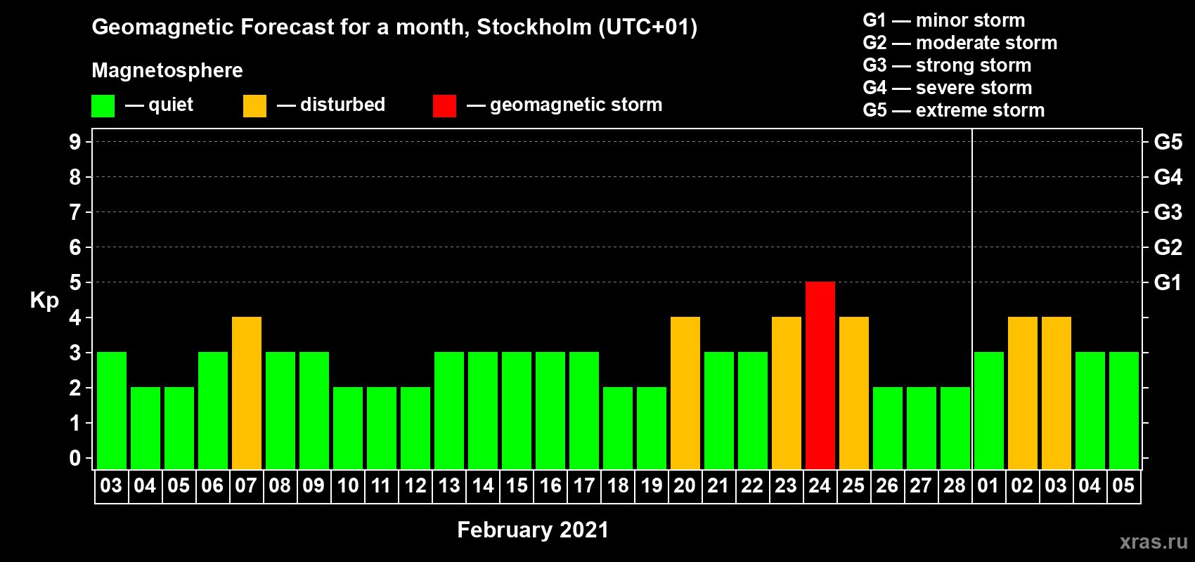 Forecast of the daily maximal value of geomagnetic index Kp for <b>1 month</b> (31 days) <b>from Feb 03, 2021 to Mar 05, 2021</b>