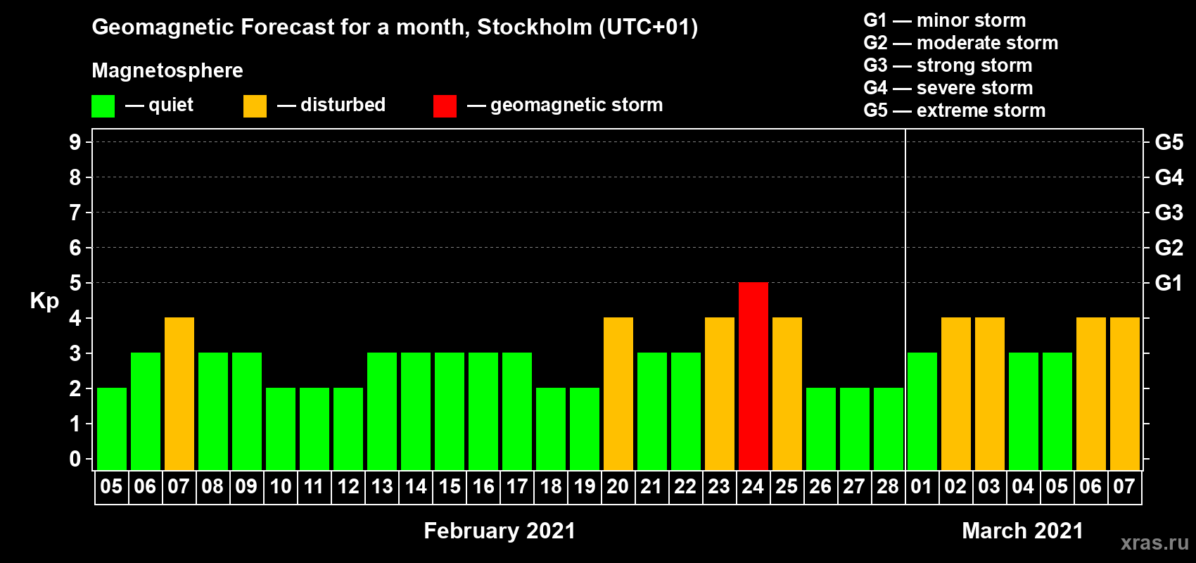 Forecast of the daily maximal value of geomagnetic index Kp for <b>1 month</b> (31 days) <b>from Feb 05, 2021 to Mar 07, 2021</b>
