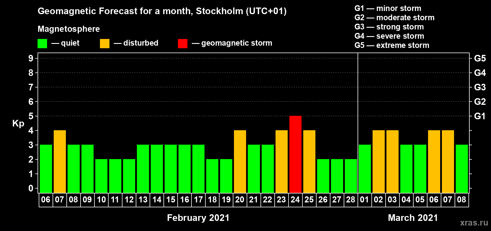 Forecast of the daily maximal value of geomagnetic index Kp for <b>1 month</b> (31 days) <b>from Feb 06, 2021 to Mar 08, 2021</b>
