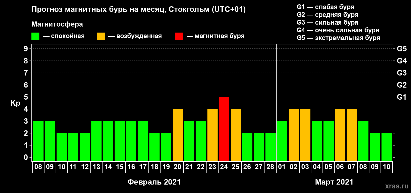 Прогноз максимального суточного геомагнитного индекса Kp на <b>1 месяц</b> (31 день) <b>с 08 февраля по 10 марта 2021 г</b>
