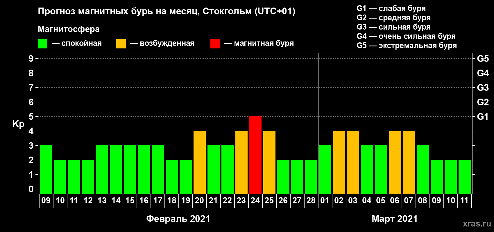Прогноз максимального суточного геомагнитного индекса Kp на <b>1 месяц</b> (31 день) <b>с 09 февраля по 11 марта 2021 г</b>