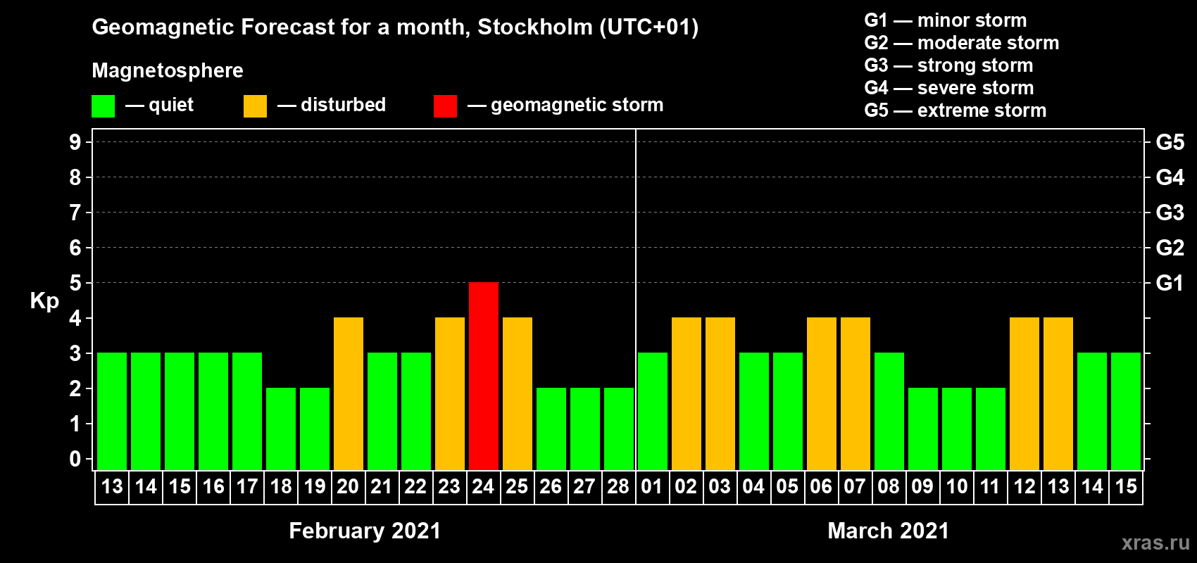 Forecast of the daily maximal value of geomagnetic index Kp for <b>1 month</b> (31 days) <b>from Feb 13, 2021 to Mar 15, 2021</b>