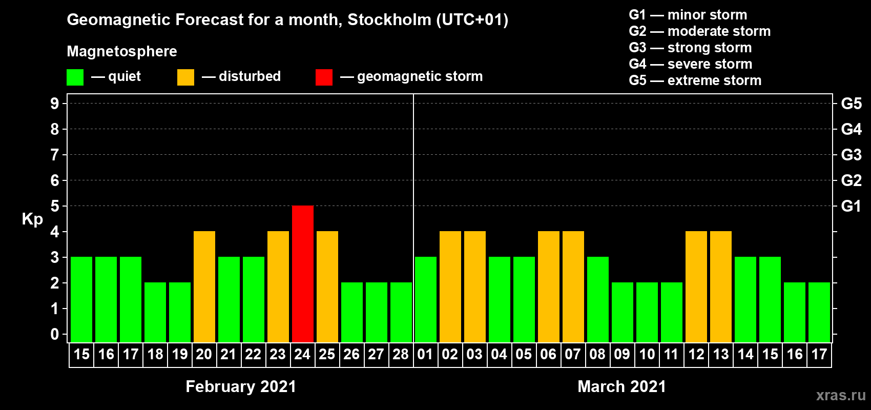 Forecast of the daily maximal value of geomagnetic index Kp for <b>1 month</b> (31 days) <b>from Feb 15, 2021 to Mar 17, 2021</b>