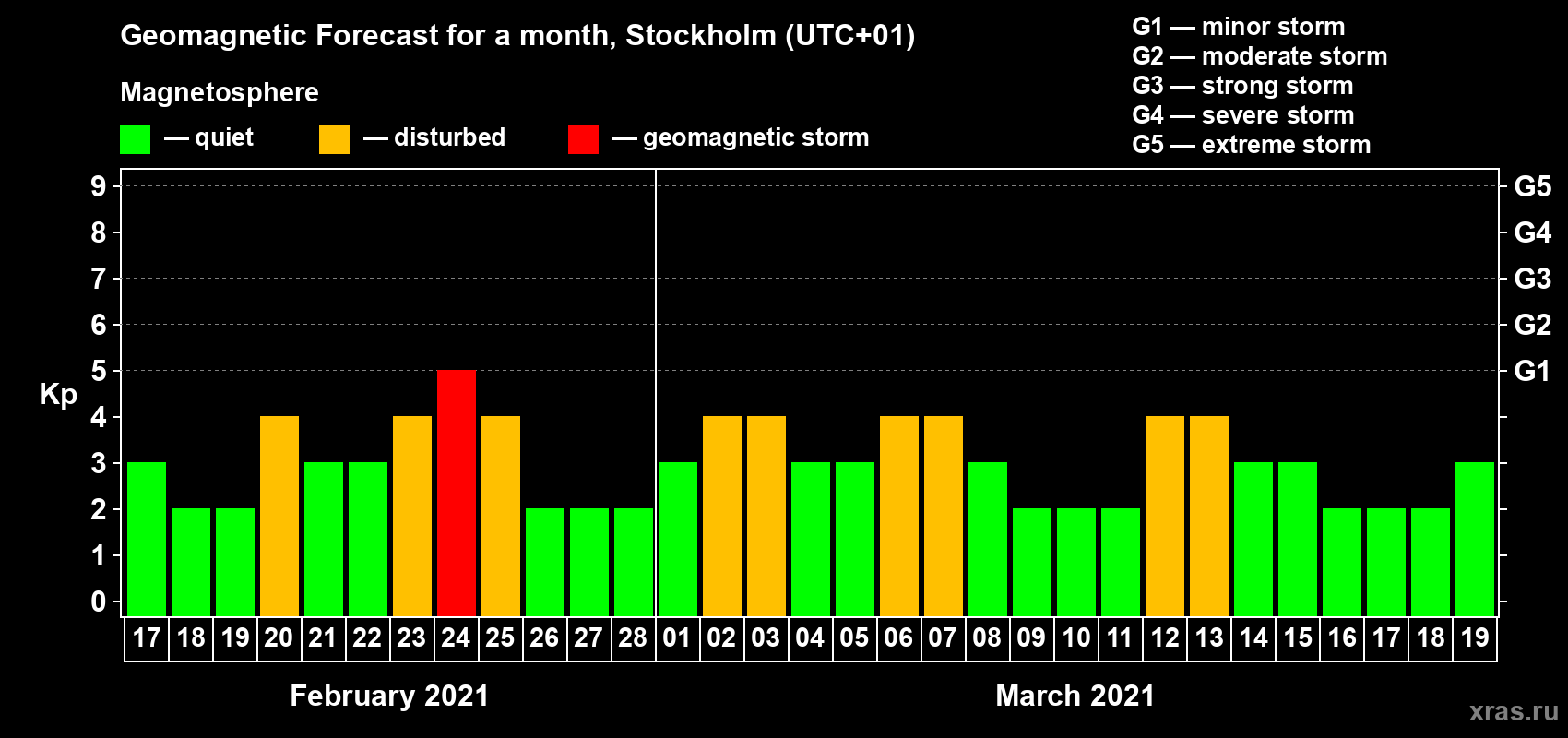 Forecast of the daily maximal value of geomagnetic index Kp for <b>1 month</b> (31 days) <b>from Feb 17, 2021 to Mar 19, 2021</b>