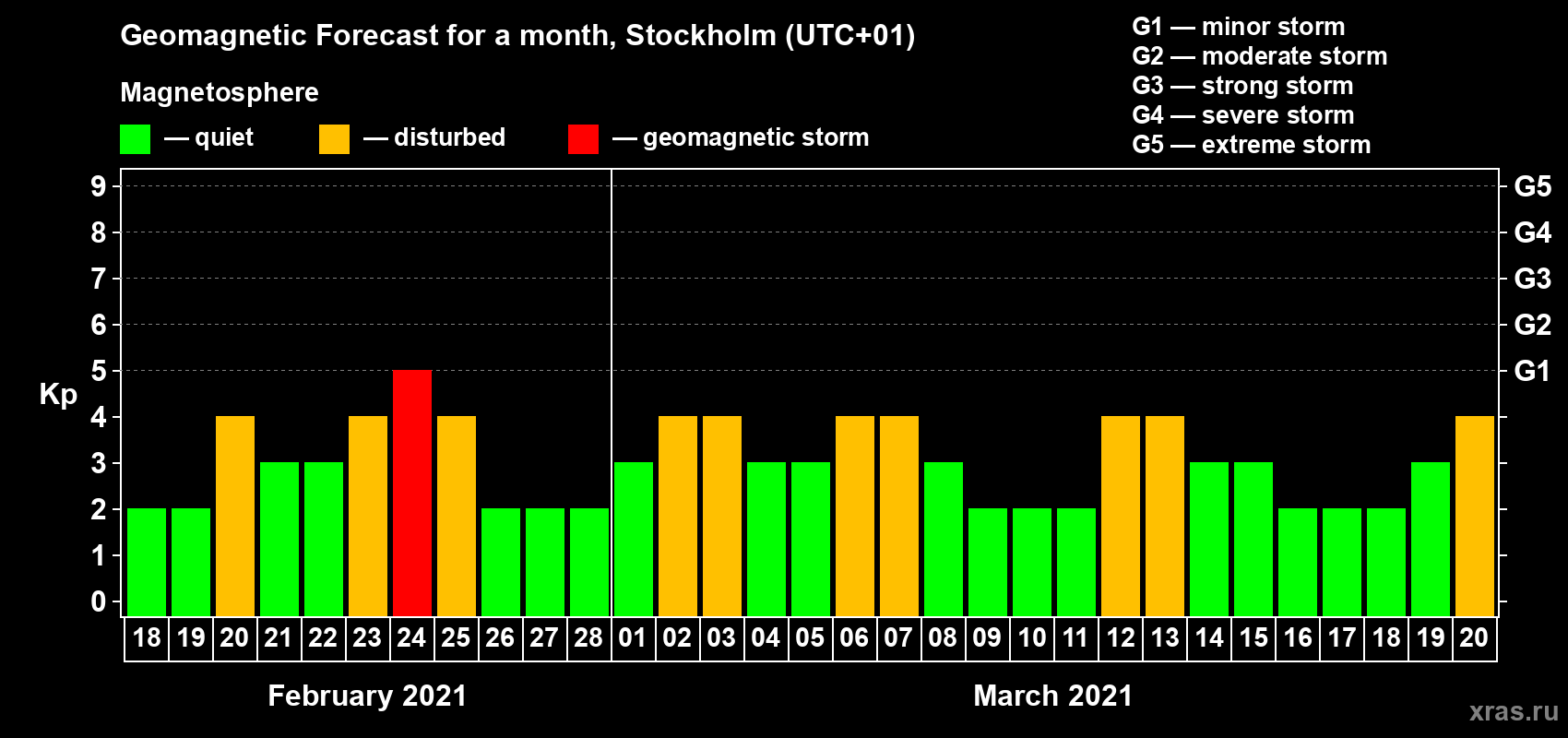 Forecast of the daily maximal value of geomagnetic index Kp for <b>1 month</b> (31 days) <b>from Feb 18, 2021 to Mar 20, 2021</b>