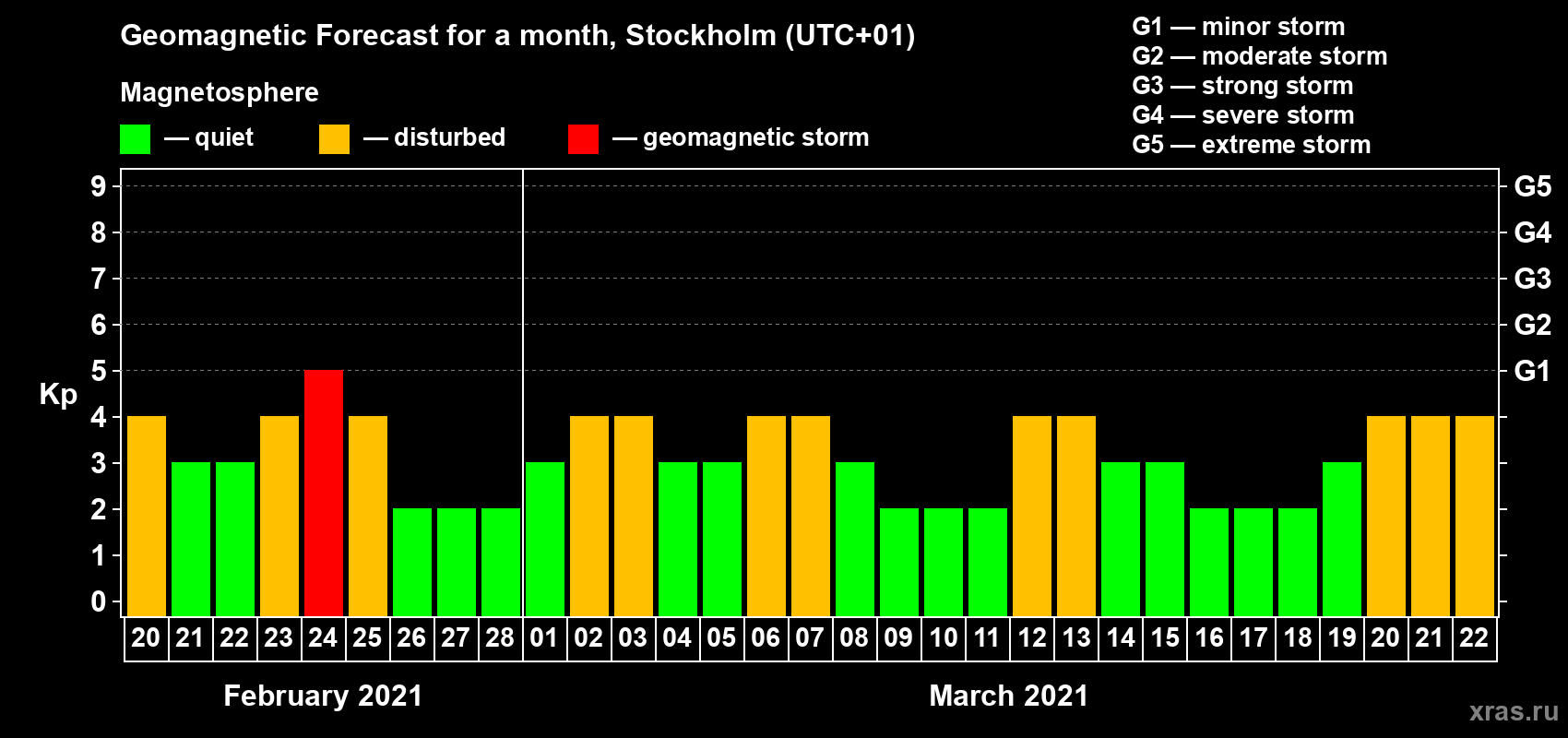 Forecast of the daily maximal value of geomagnetic index Kp for <b>1 month</b> (31 days) <b>from Feb 20, 2021 to Mar 22, 2021</b>