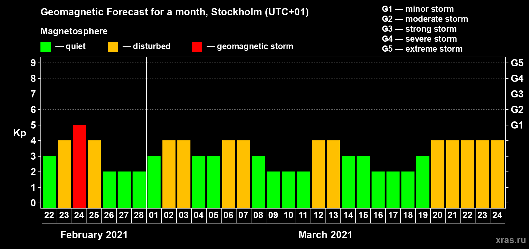 Forecast of the daily maximal value of geomagnetic index Kp for <b>1 month</b> (31 days) <b>from Feb 22, 2021 to Mar 24, 2021</b>