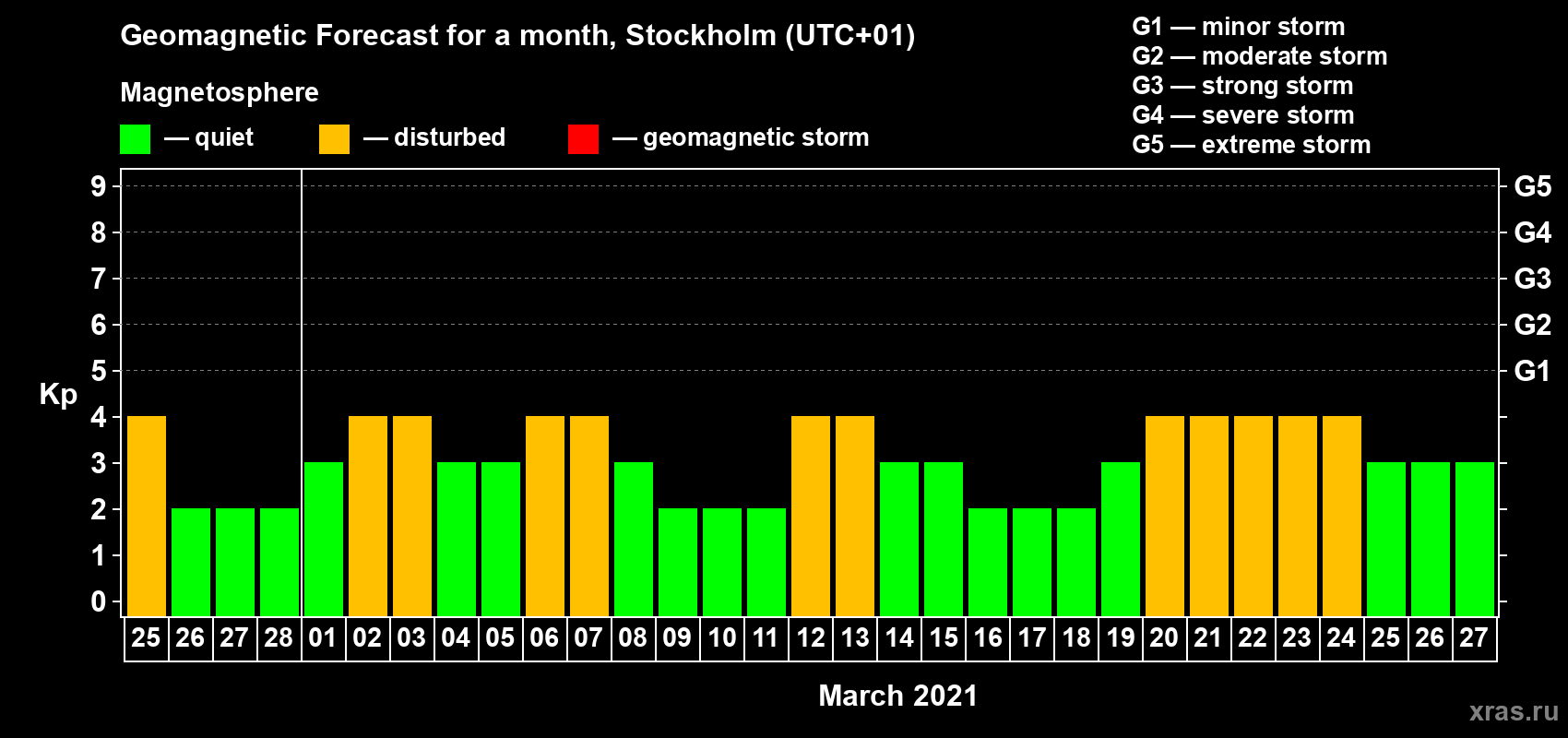 Forecast of the daily maximal value of geomagnetic index Kp for <b>1 month</b> (31 days) <b>from Feb 25, 2021 to Mar 27, 2021</b>