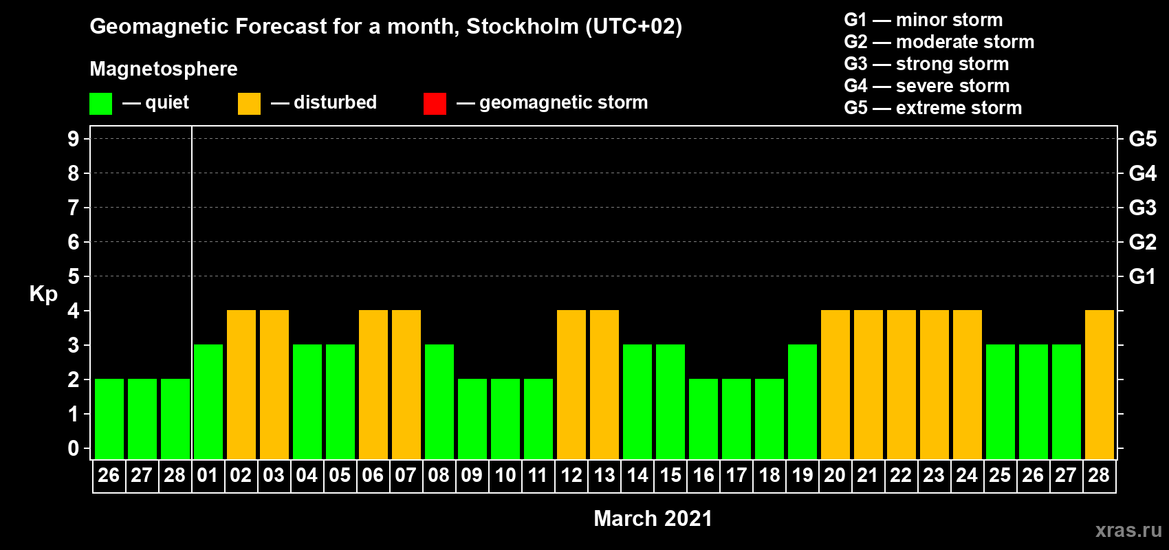 Forecast of the daily maximal value of geomagnetic index Kp for <b>1 month</b> (31 days) <b>from Feb 26, 2021 to Mar 28, 2021</b>