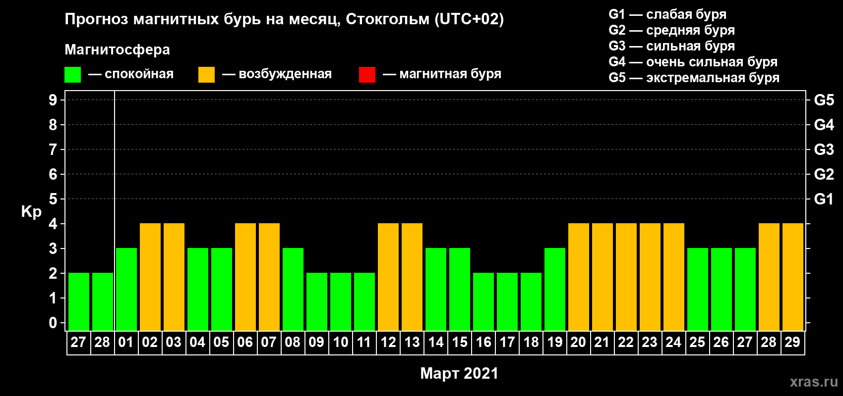 Прогноз максимального суточного геомагнитного индекса Kp на <b>1 месяц</b> (31 день) <b>с 27 февраля по 29 марта 2021 г</b>
