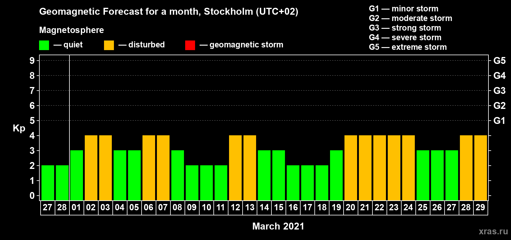 Forecast of the daily maximal value of geomagnetic index Kp for <b>1 month</b> (31 days) <b>from Feb 27, 2021 to Mar 29, 2021</b>