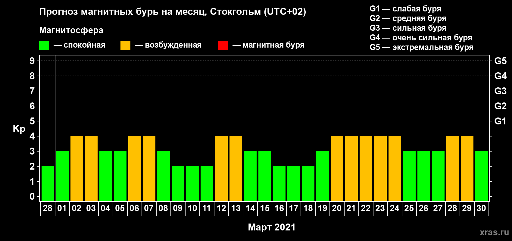 Прогноз максимального суточного геомагнитного индекса Kp на <b>1 месяц</b> (31 день) <b>с 28 февраля по 30 марта 2021 г</b>