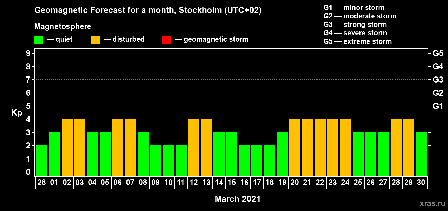 Forecast of the daily maximal value of geomagnetic index Kp for <b>1 month</b> (31 days) <b>from Feb 28, 2021 to Mar 30, 2021</b>