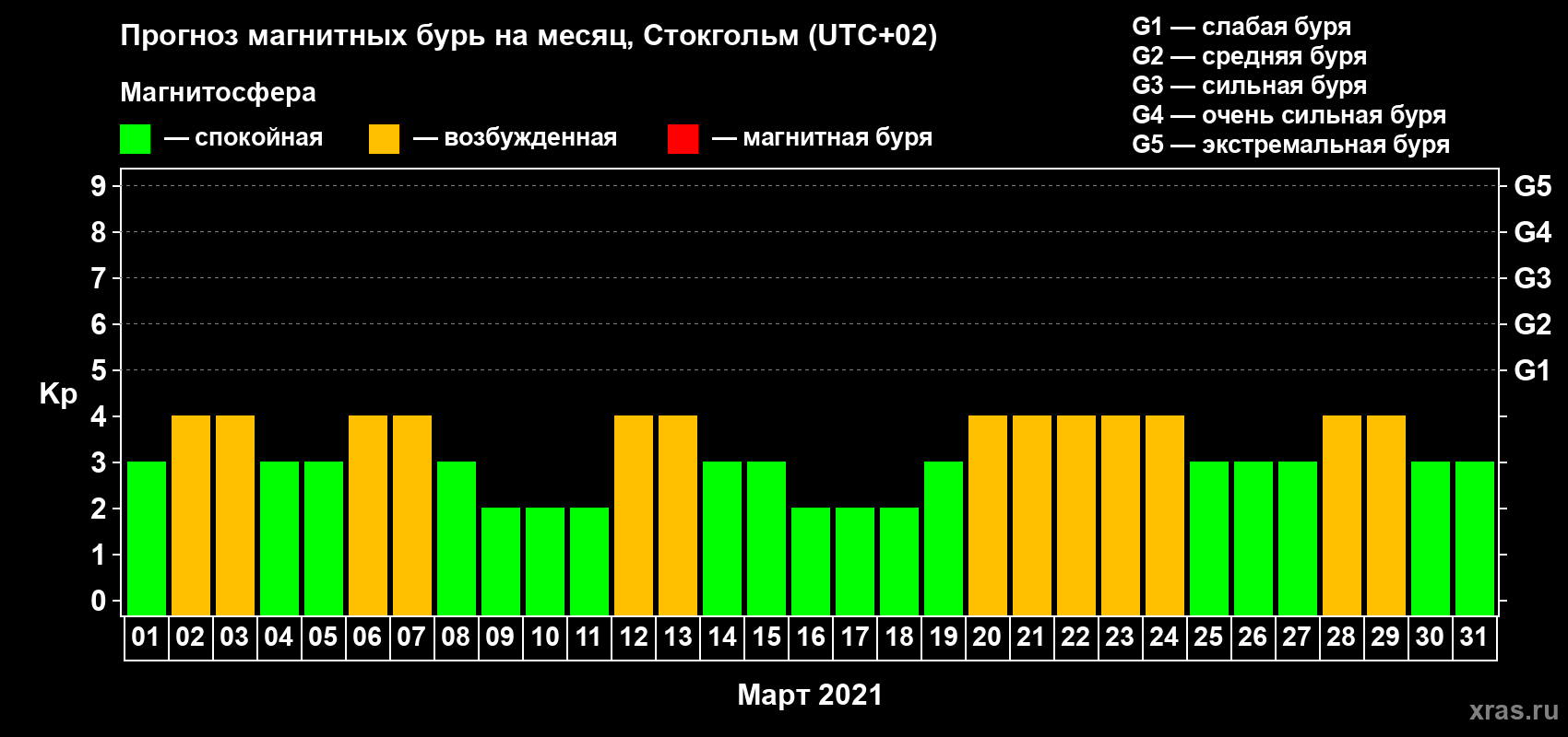 Прогноз максимального суточного геомагнитного индекса Kp на <b>1 месяц</b> (31 день) <b>с 01 марта по 31 марта 2021 г</b>