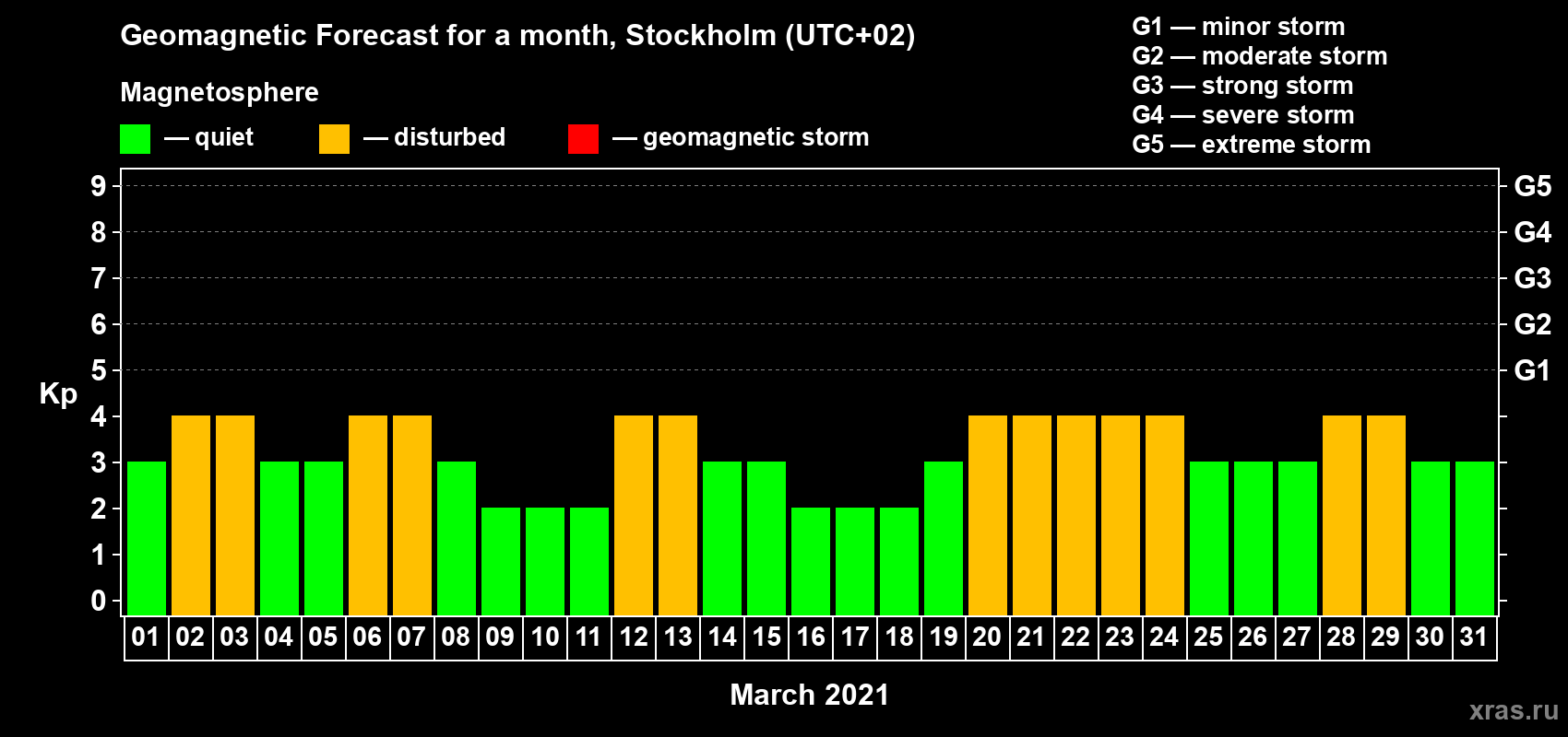Forecast of the daily maximal value of geomagnetic index Kp for <b>1 month</b> (31 days) <b>from Mar 01, 2021 to Mar 31, 2021</b>