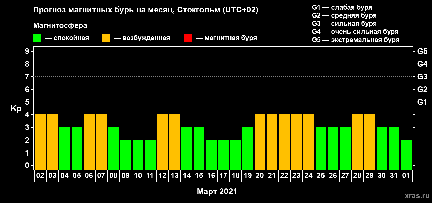 Прогноз максимального суточного геомагнитного индекса Kp на <b>1 месяц</b> (31 день) <b>с 02 марта по 01 апреля 2021 г</b>