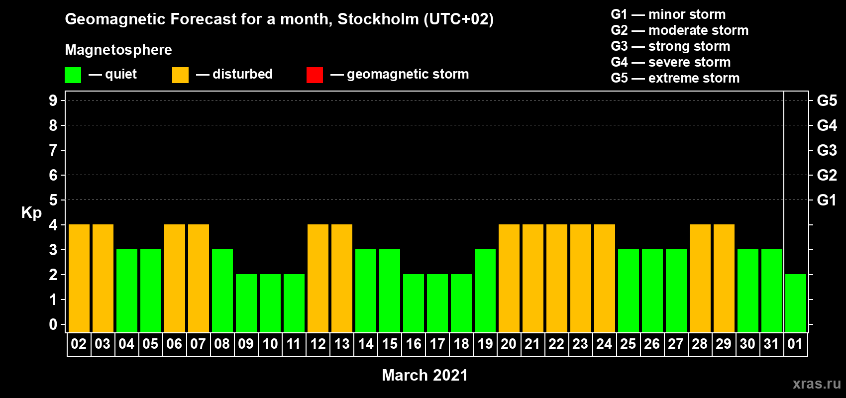Forecast of the daily maximal value of geomagnetic index Kp for <b>1 month</b> (31 days) <b>from Mar 02, 2021 to Apr 01, 2021</b>