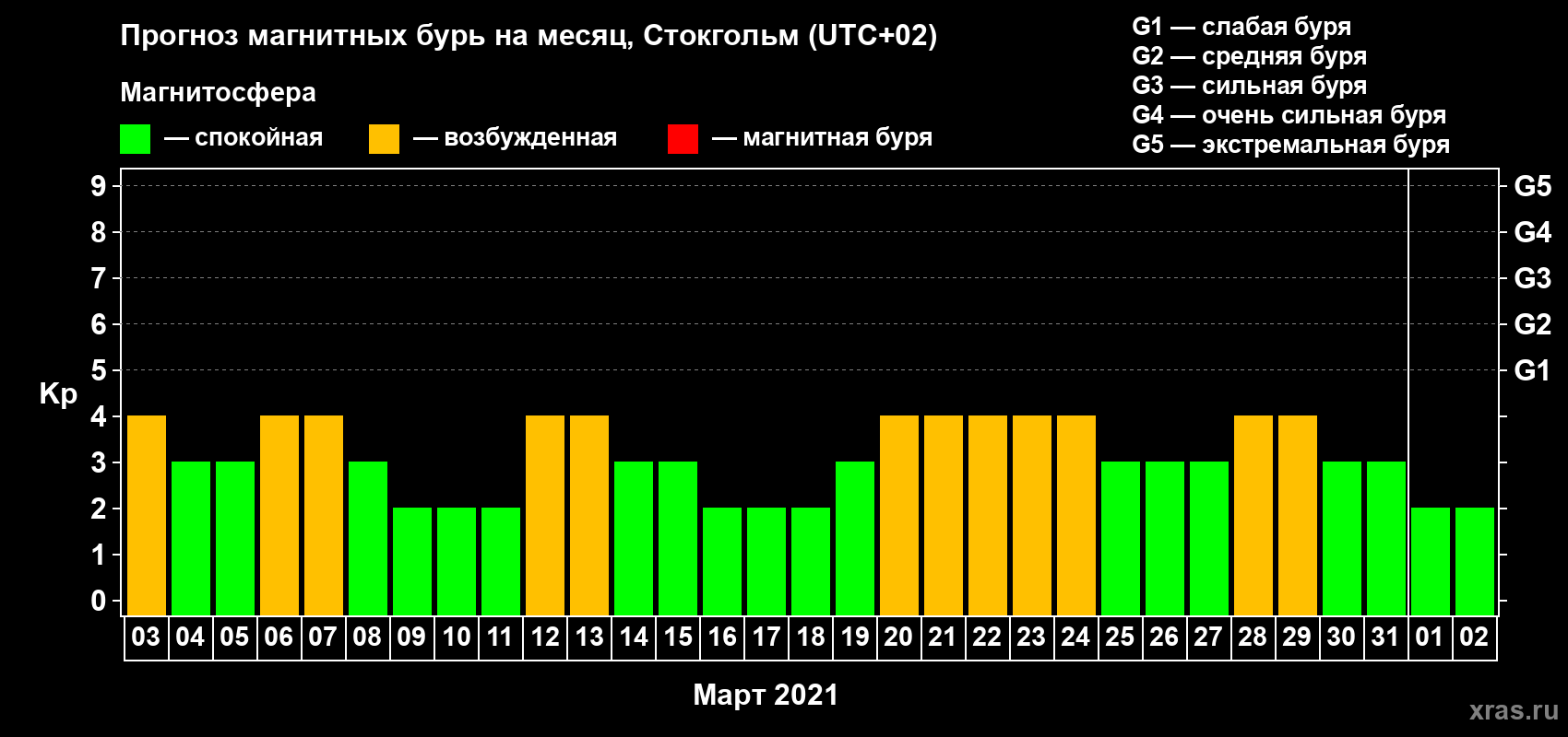 Прогноз максимального суточного геомагнитного индекса Kp на <b>1 месяц</b> (31 день) <b>с 03 марта по 02 апреля 2021 г</b>