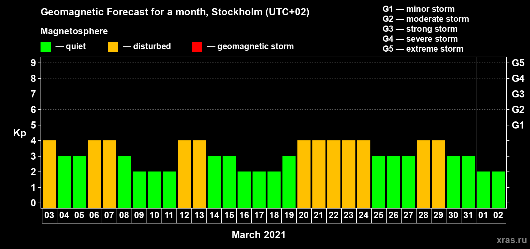 Forecast of the daily maximal value of geomagnetic index Kp for <b>1 month</b> (31 days) <b>from Mar 03, 2021 to Apr 02, 2021</b>