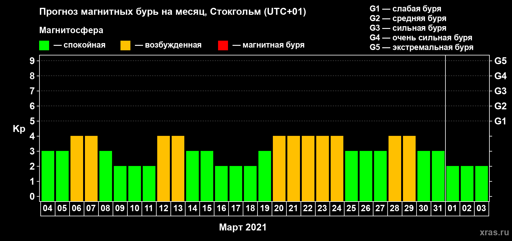 Прогноз максимального суточного геомагнитного индекса Kp на <b>1 месяц</b> (31 день) <b>с 04 марта по 03 апреля 2021 г</b>