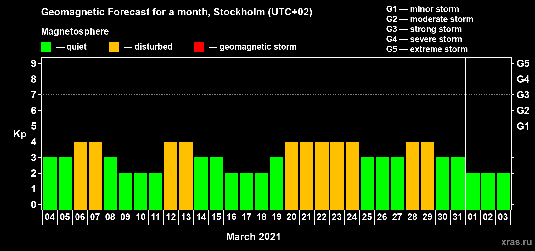 Forecast of the daily maximal value of geomagnetic index Kp for <b>1 month</b> (31 days) <b>from Mar 04, 2021 to Apr 03, 2021</b>