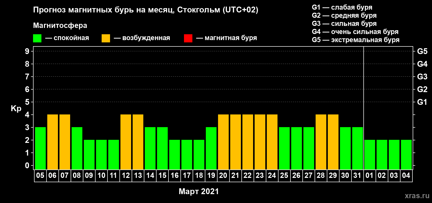 Прогноз максимального суточного геомагнитного индекса Kp на <b>1 месяц</b> (31 день) <b>с 05 марта по 04 апреля 2021 г</b>