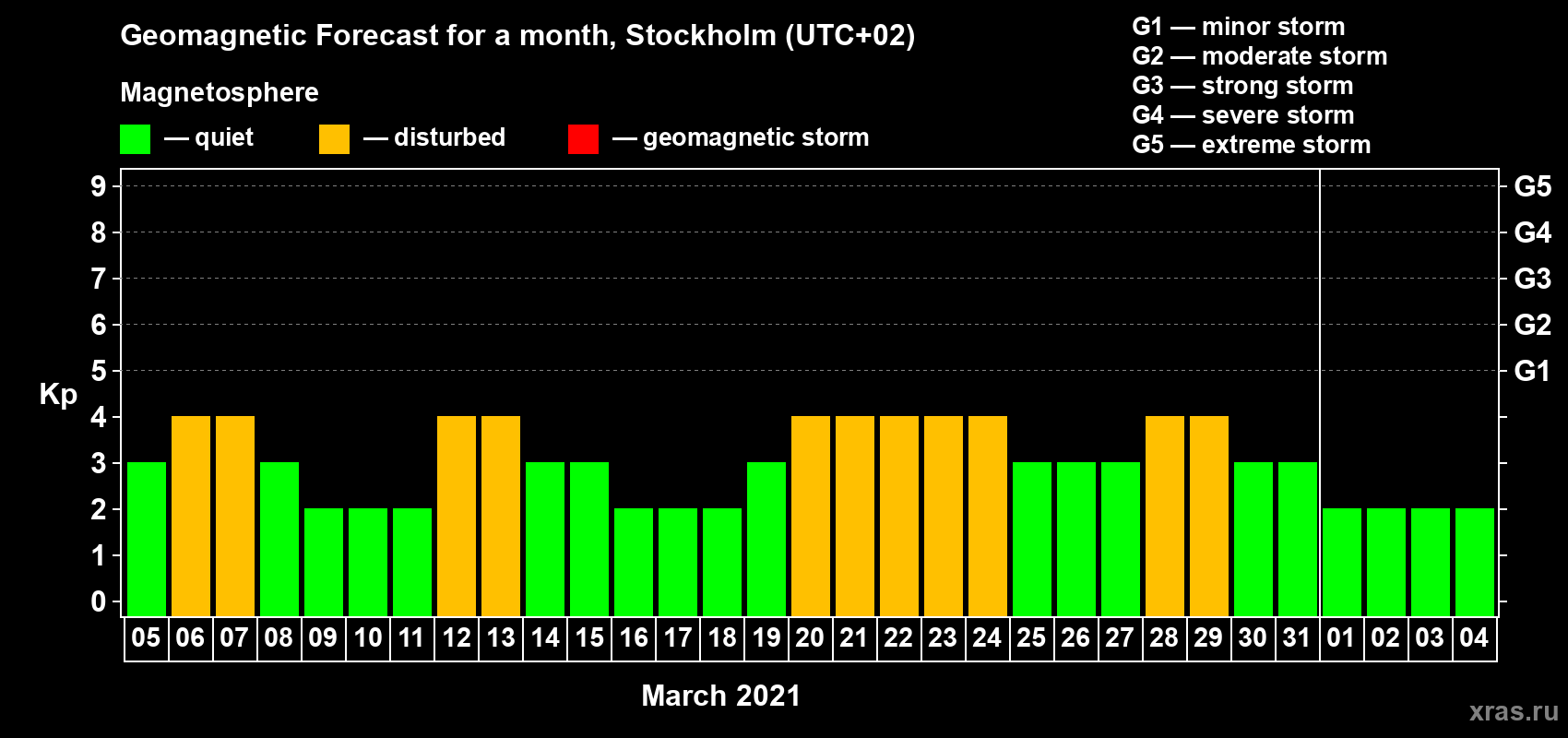 Forecast of the daily maximal value of geomagnetic index Kp for <b>1 month</b> (31 days) <b>from Mar 05, 2021 to Apr 04, 2021</b>